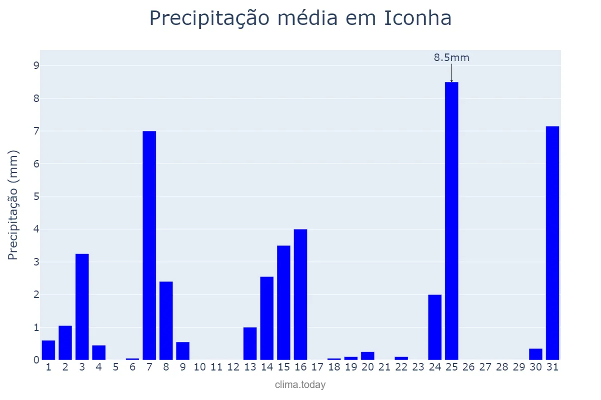 Precipitação em maio em Iconha, ES, BR