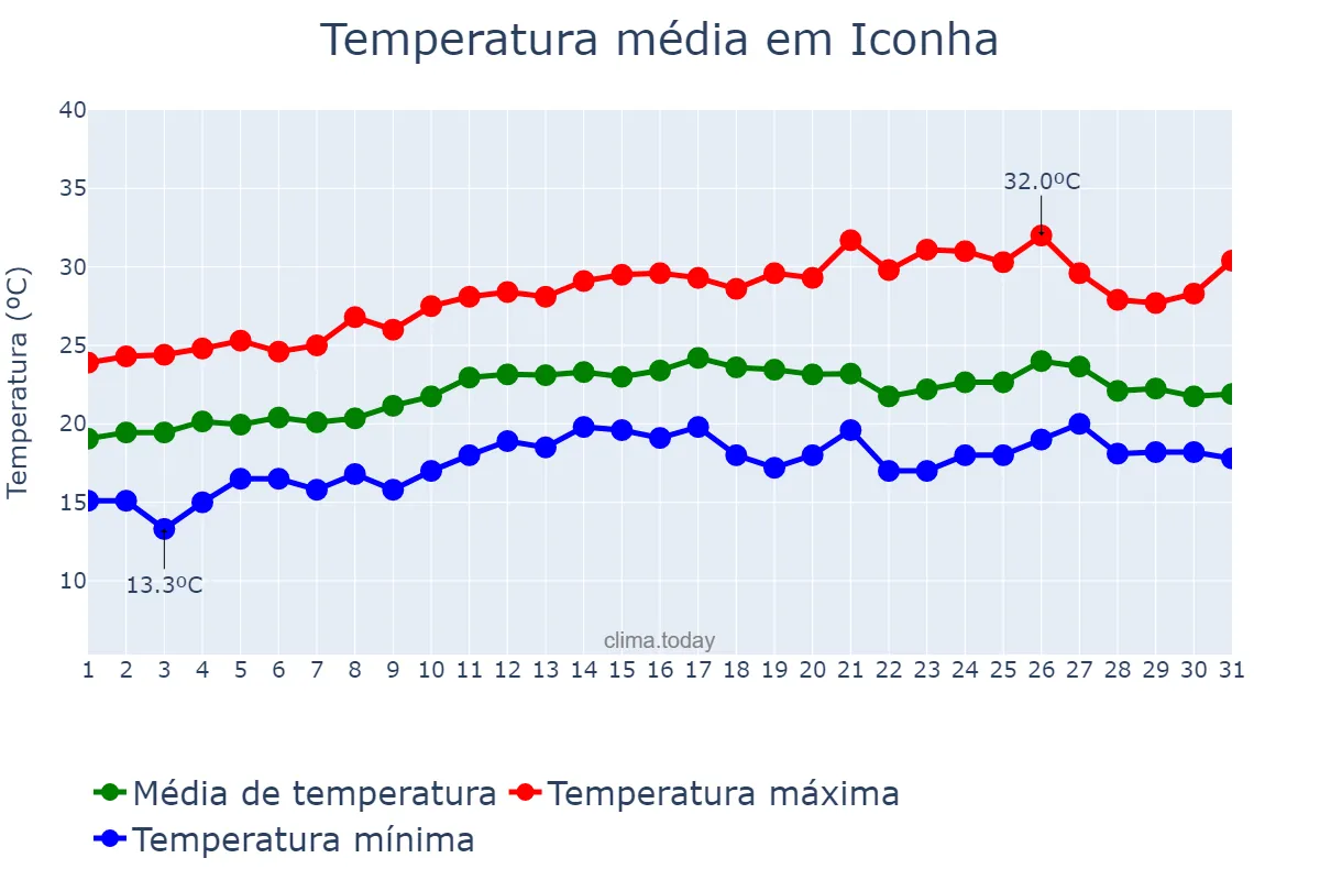 Temperatura em agosto em Iconha, ES, BR