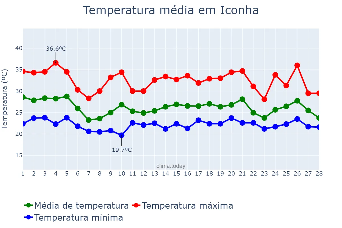 Temperatura em fevereiro em Iconha, ES, BR
