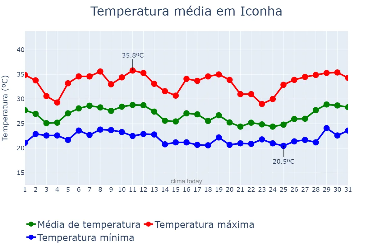Temperatura em janeiro em Iconha, ES, BR