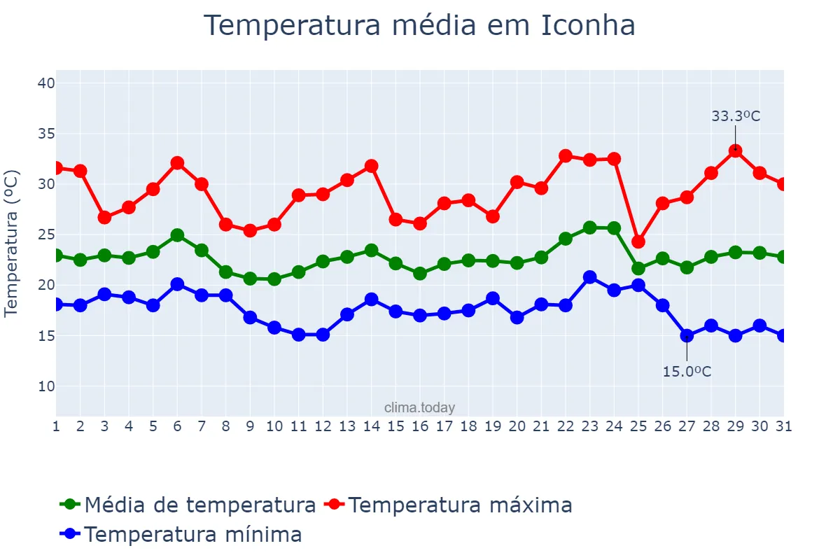 Temperatura em maio em Iconha, ES, BR