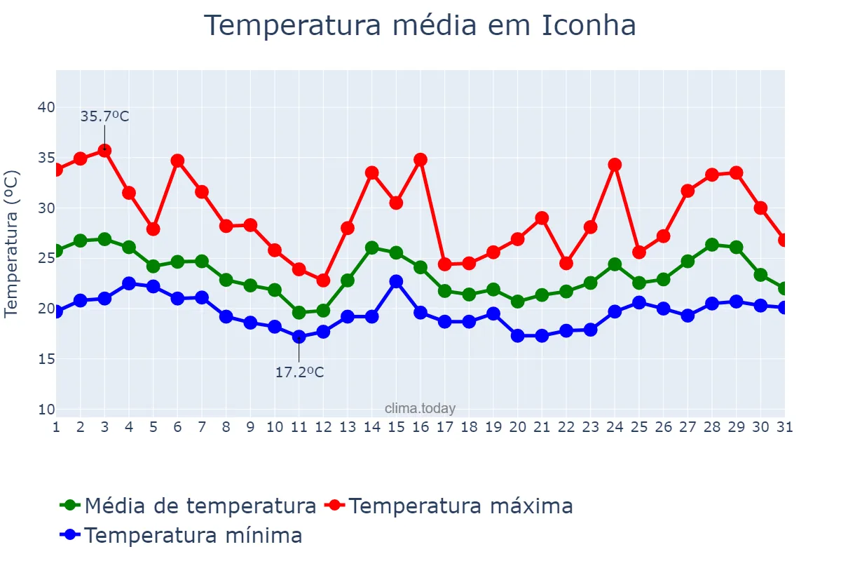 Temperatura em outubro em Iconha, ES, BR