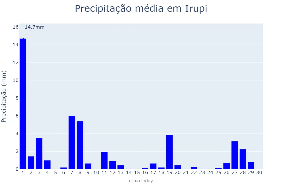 Precipitação em abril em Irupi, ES, BR