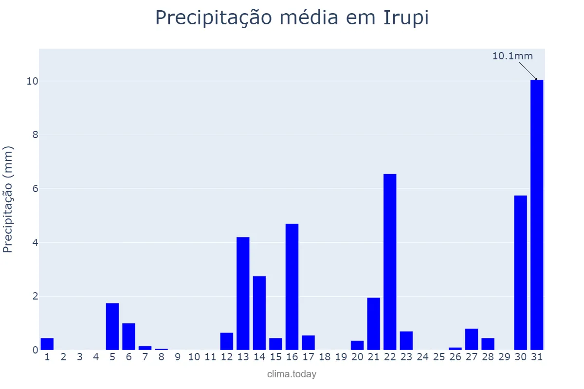 Precipitação em agosto em Irupi, ES, BR