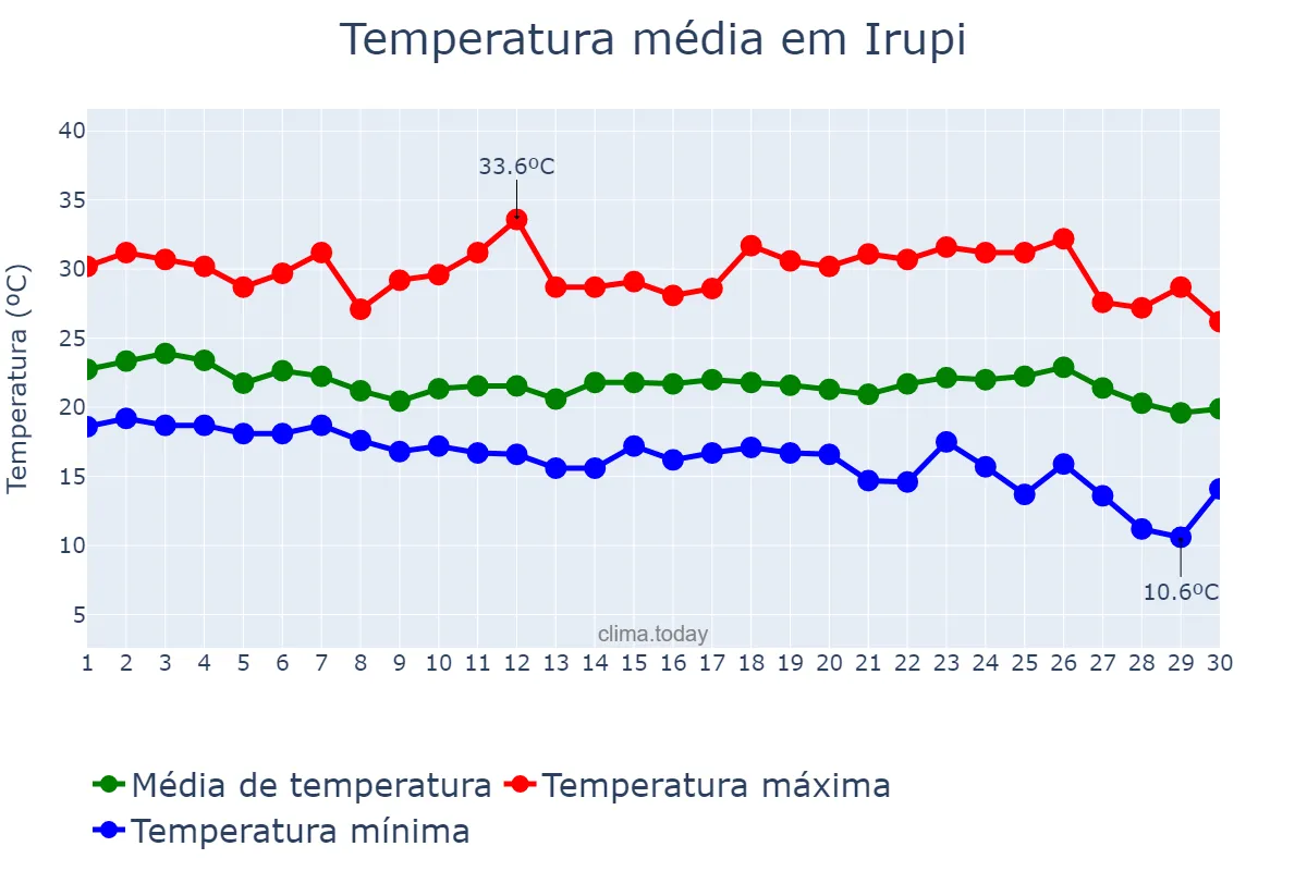 Temperatura em abril em Irupi, ES, BR
