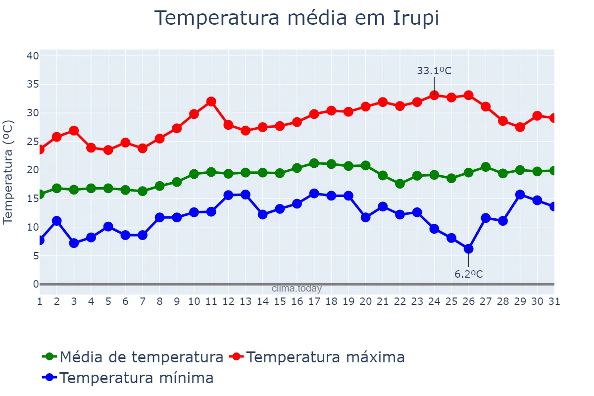 Temperatura em agosto em Irupi, ES, BR
