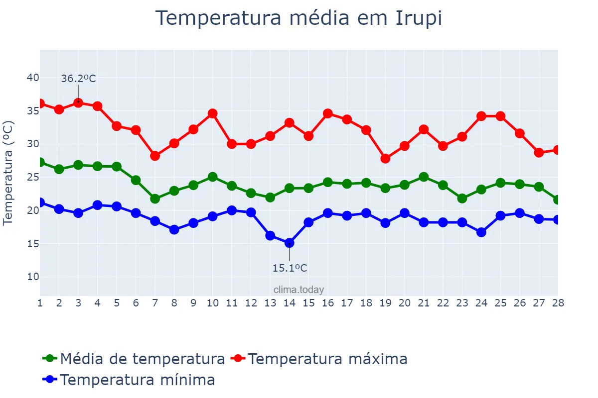 Temperatura em fevereiro em Irupi, ES, BR