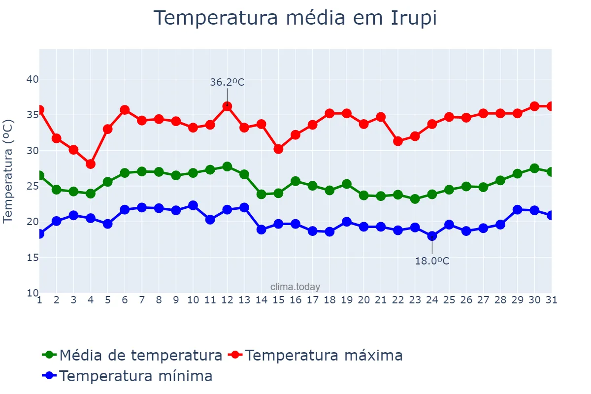 Temperatura em janeiro em Irupi, ES, BR