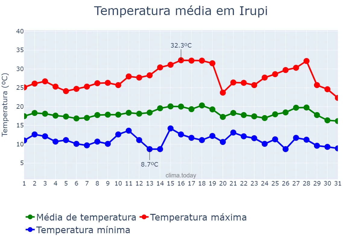 Temperatura em julho em Irupi, ES, BR