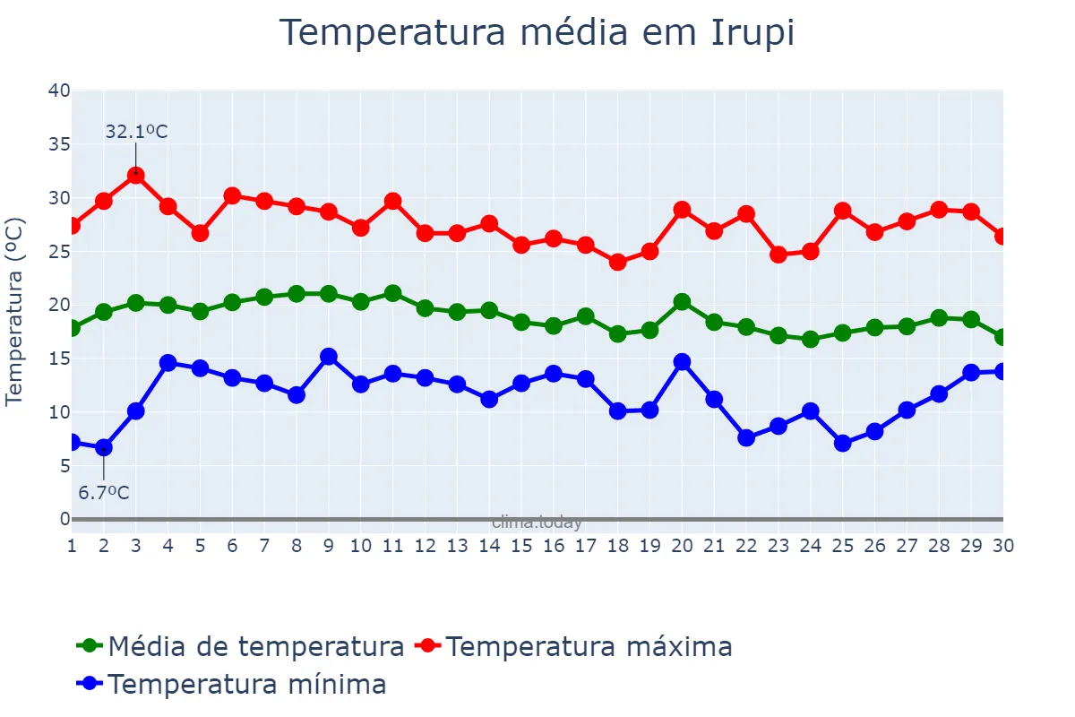 Temperatura em junho em Irupi, ES, BR