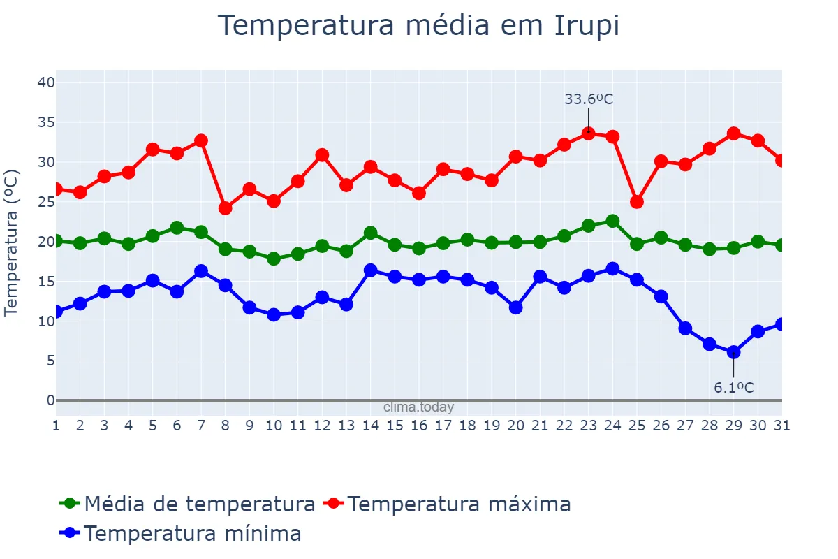 Temperatura em maio em Irupi, ES, BR