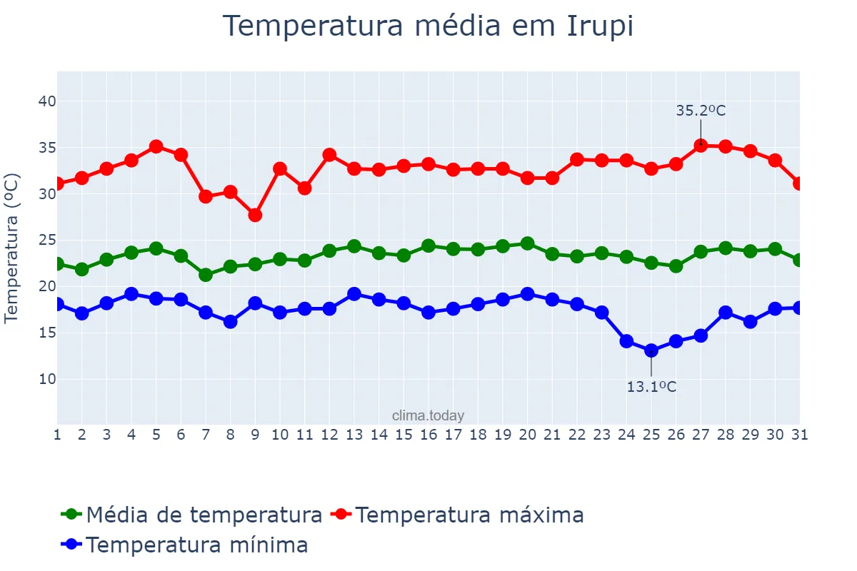 Temperatura em marco em Irupi, ES, BR