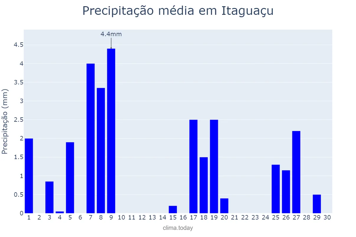 Precipitação em abril em Itaguaçu, ES, BR