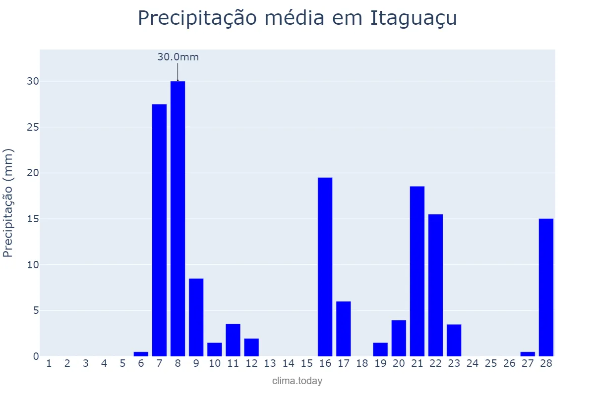 Precipitação em fevereiro em Itaguaçu, ES, BR