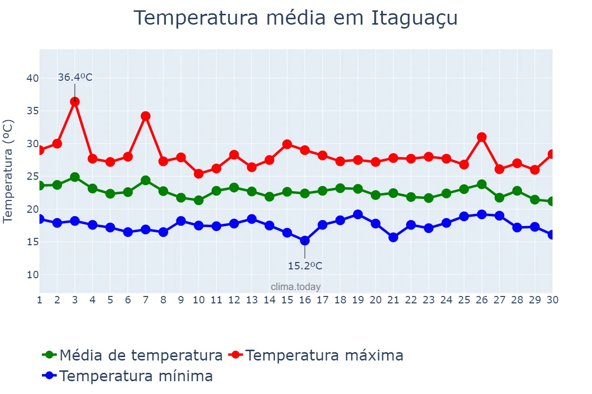 Temperatura em abril em Itaguaçu, ES, BR