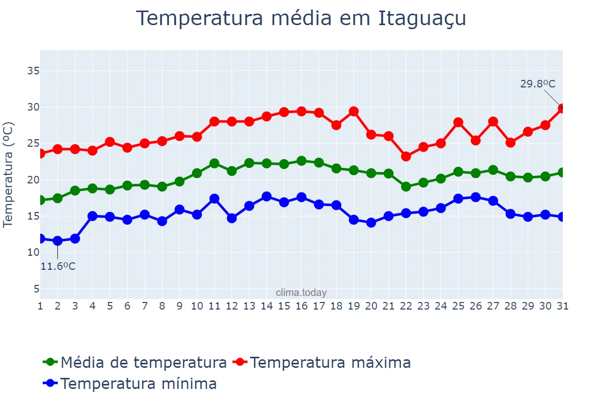 Temperatura em agosto em Itaguaçu, ES, BR
