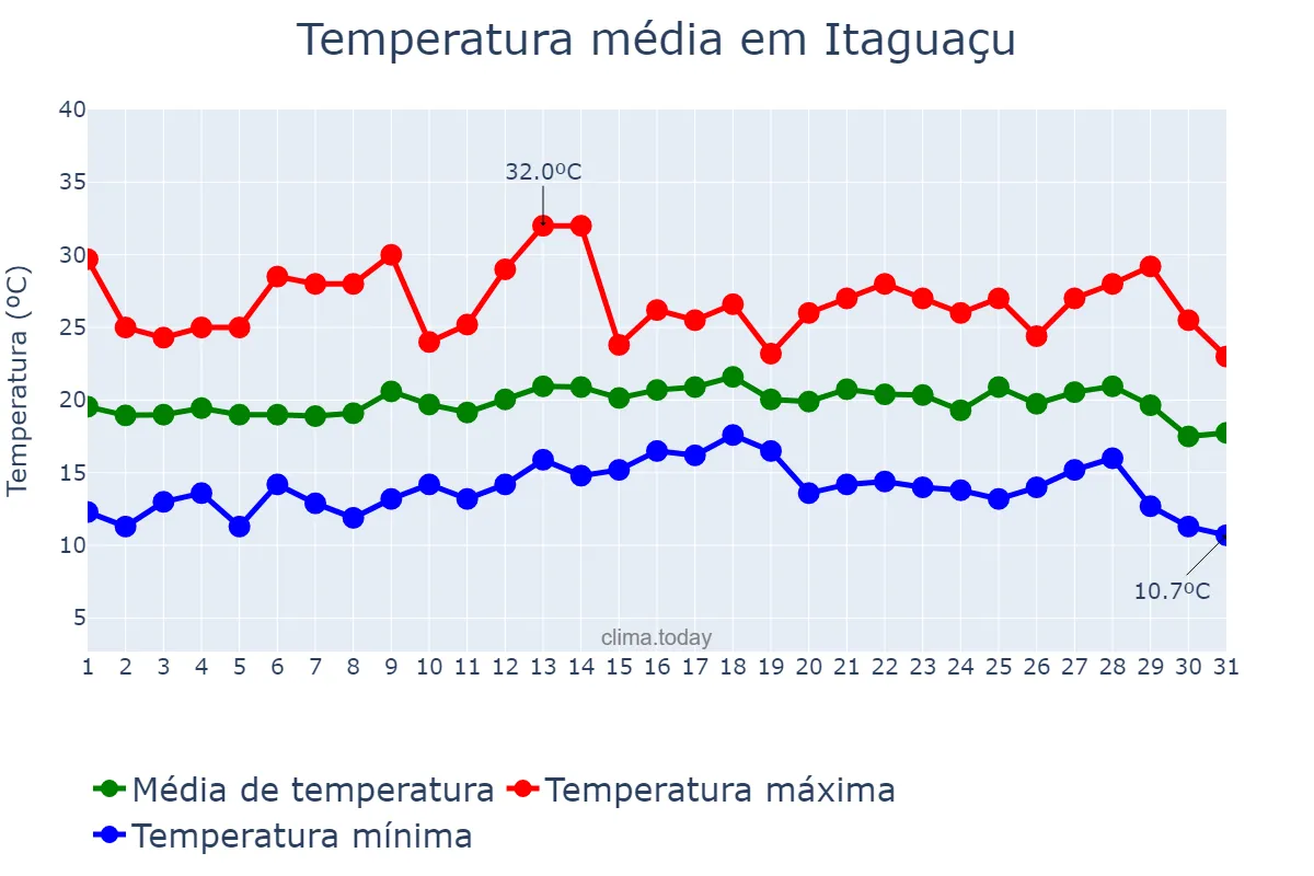 Temperatura em julho em Itaguaçu, ES, BR