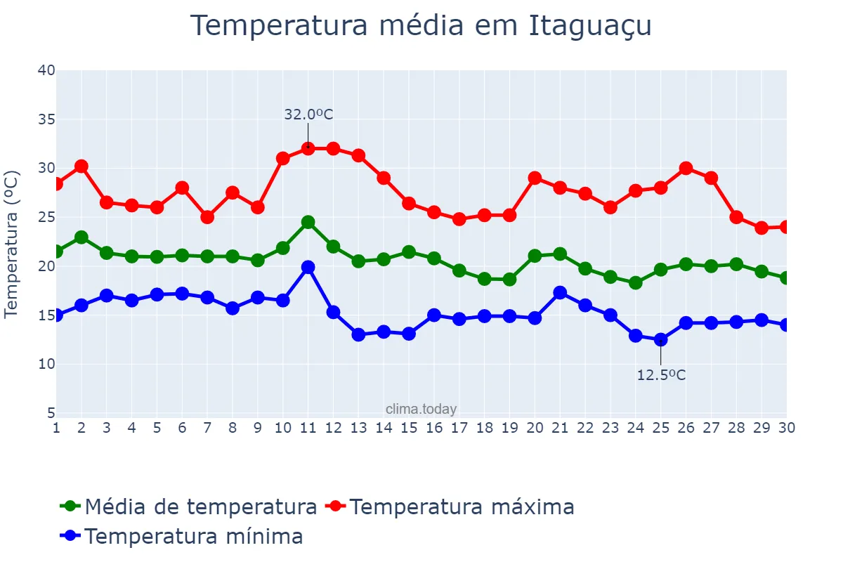 Temperatura em junho em Itaguaçu, ES, BR