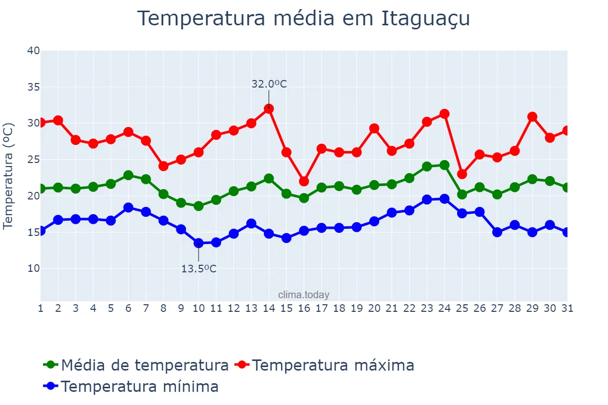 Temperatura em maio em Itaguaçu, ES, BR