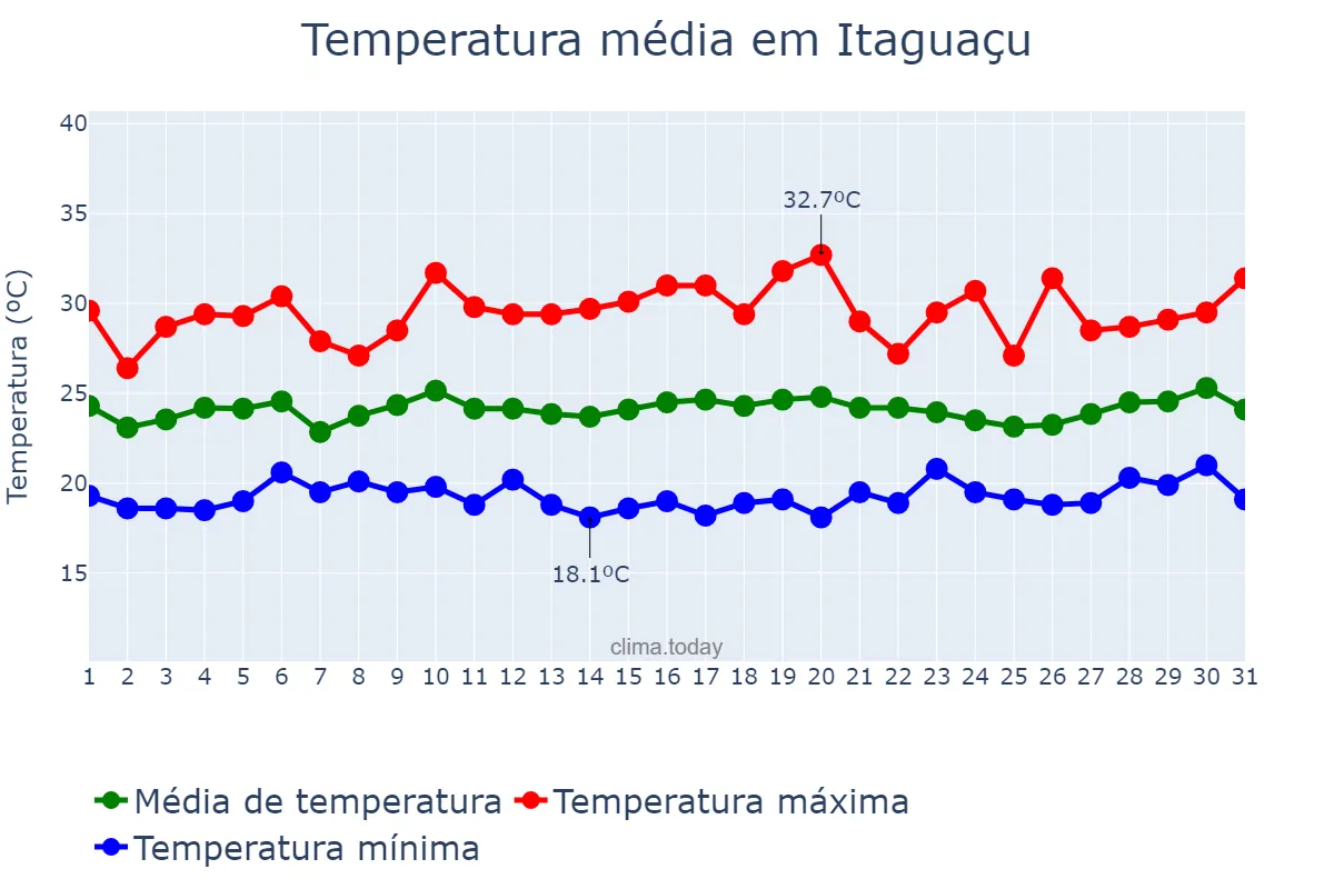 Temperatura em marco em Itaguaçu, ES, BR