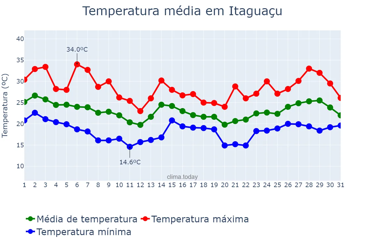 Temperatura em outubro em Itaguaçu, ES, BR