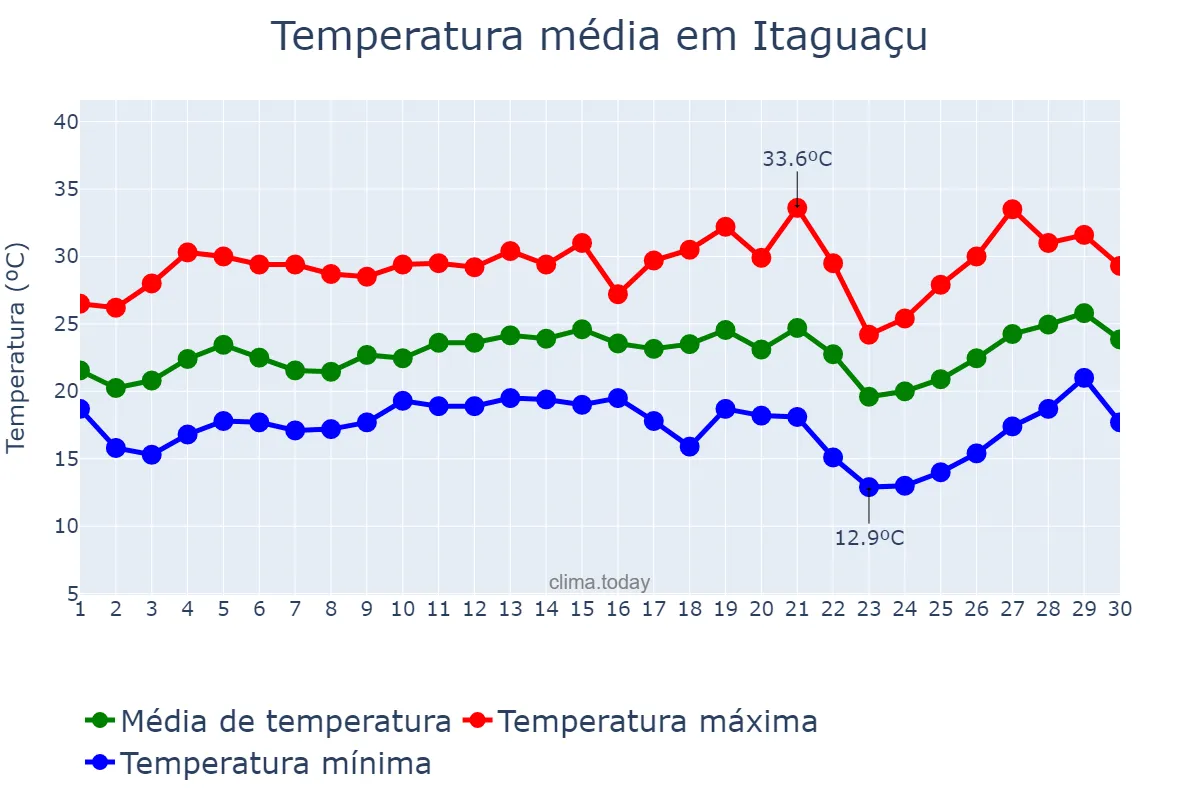 Temperatura em setembro em Itaguaçu, ES, BR