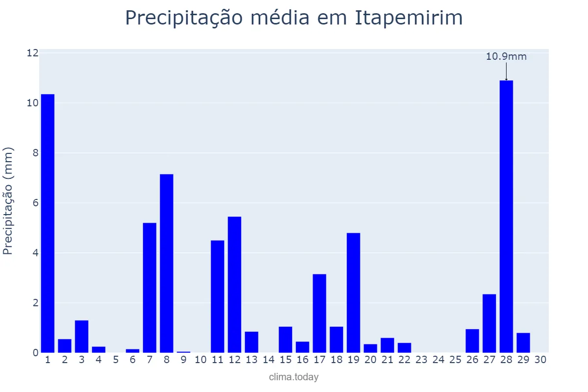 Precipitação em abril em Itapemirim, ES, BR