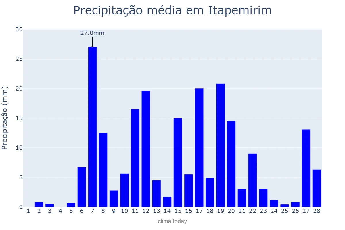 Precipitação em fevereiro em Itapemirim, ES, BR