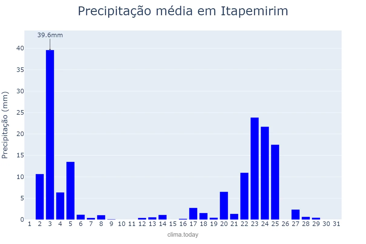 Precipitação em janeiro em Itapemirim, ES, BR