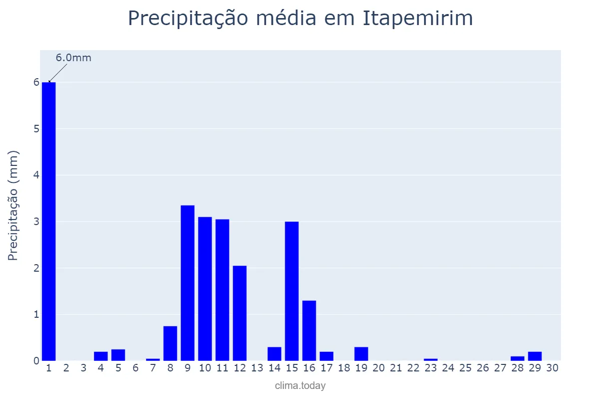 Precipitação em junho em Itapemirim, ES, BR