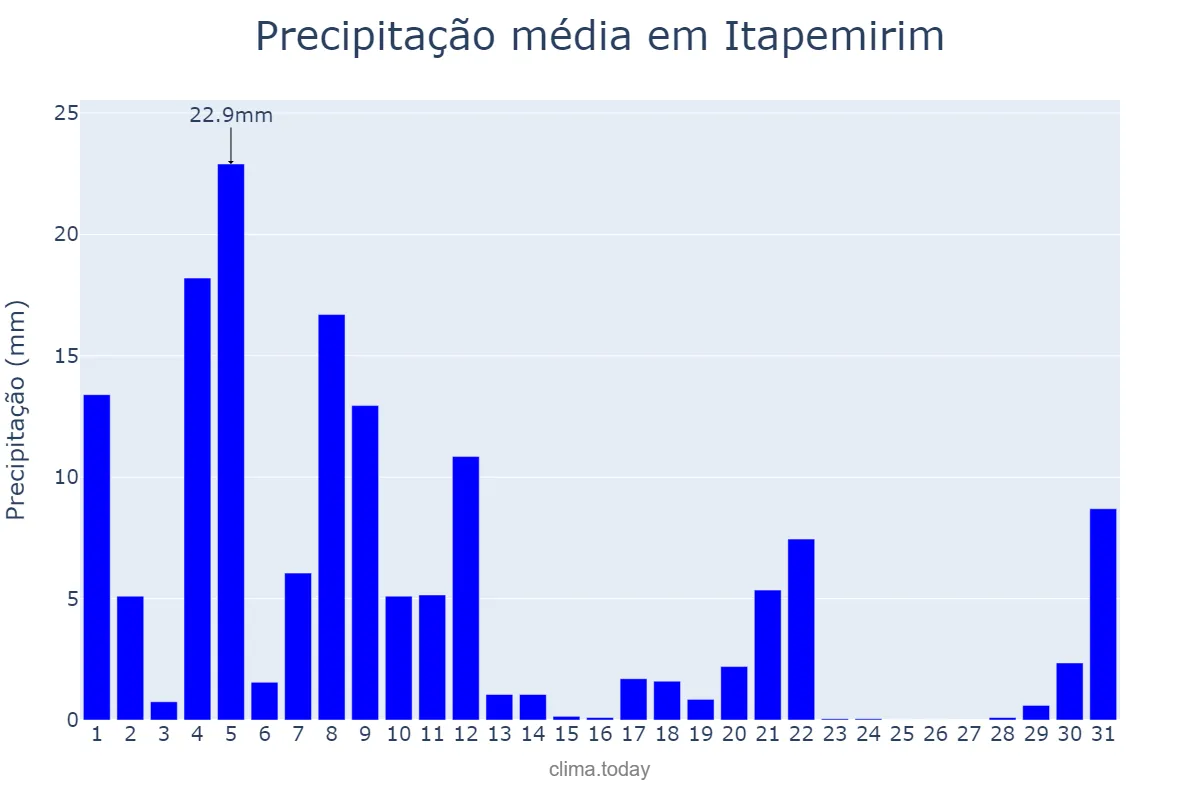Precipitação em marco em Itapemirim, ES, BR