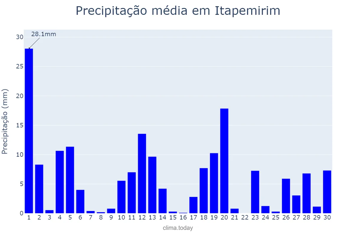 Precipitação em novembro em Itapemirim, ES, BR