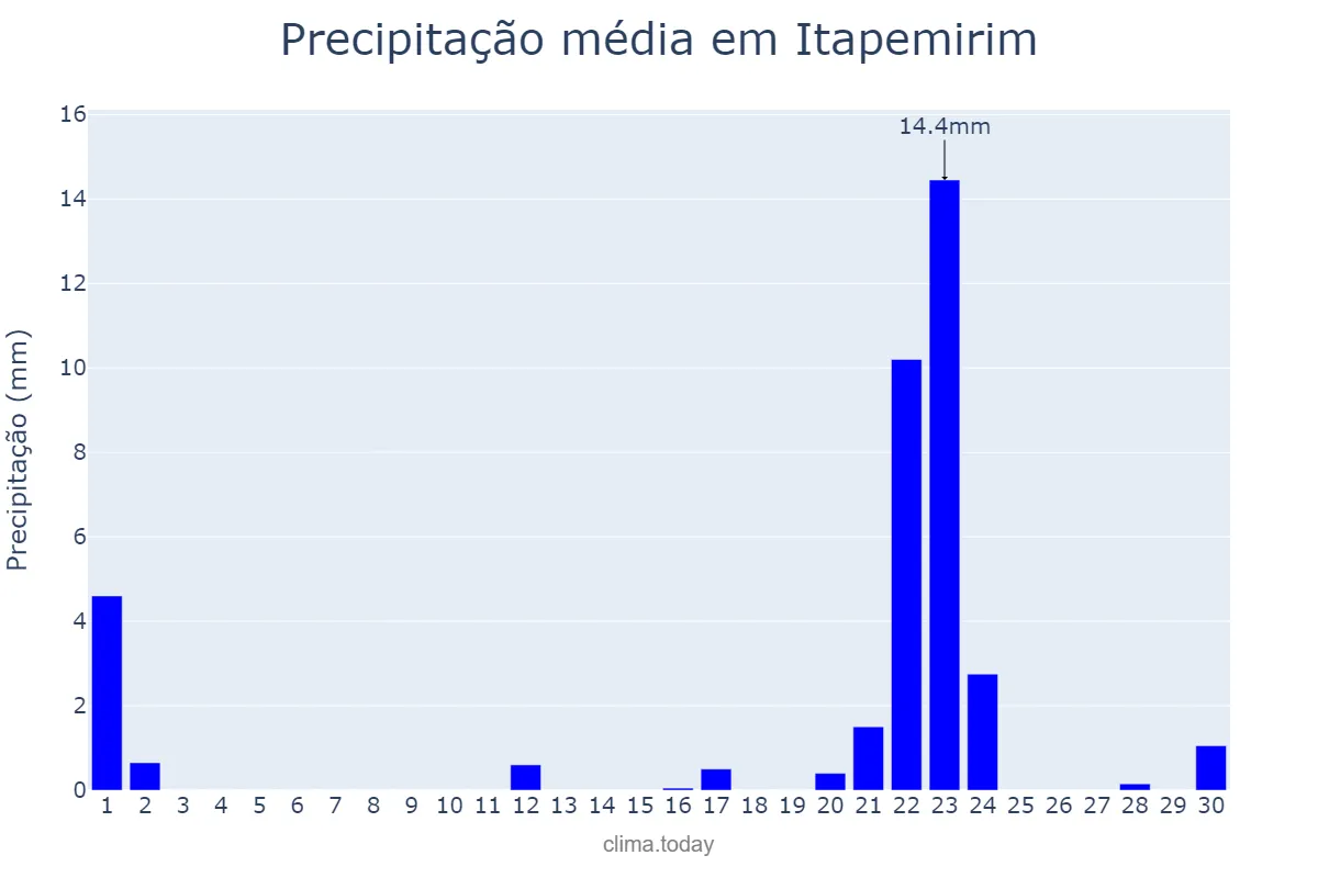 Precipitação em setembro em Itapemirim, ES, BR