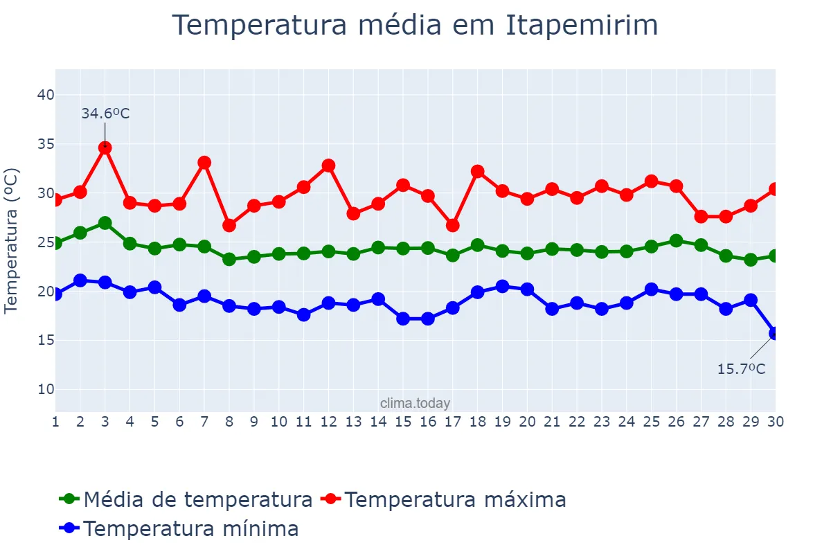 Temperatura em abril em Itapemirim, ES, BR