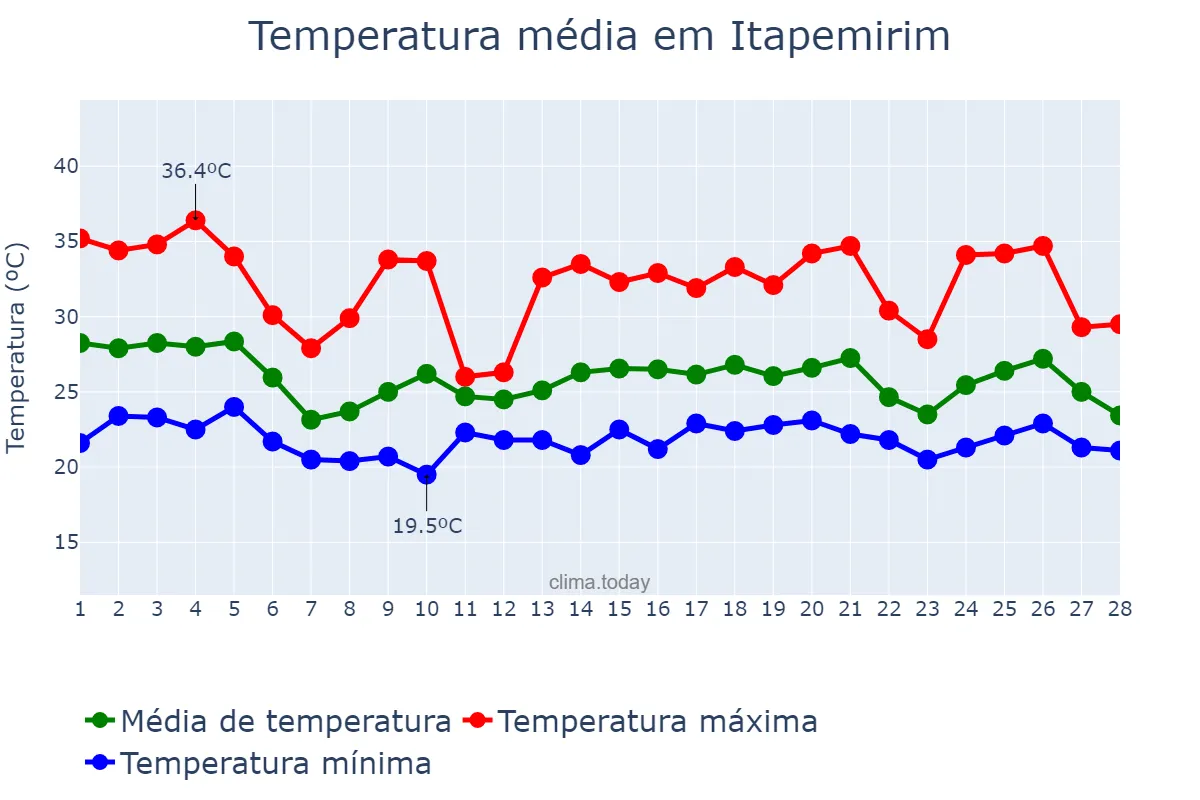 Temperatura em fevereiro em Itapemirim, ES, BR
