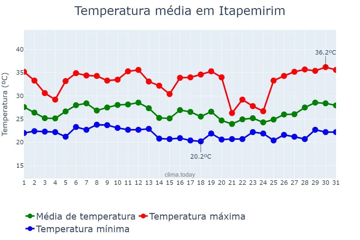 Temperatura em janeiro em Itapemirim, ES, BR