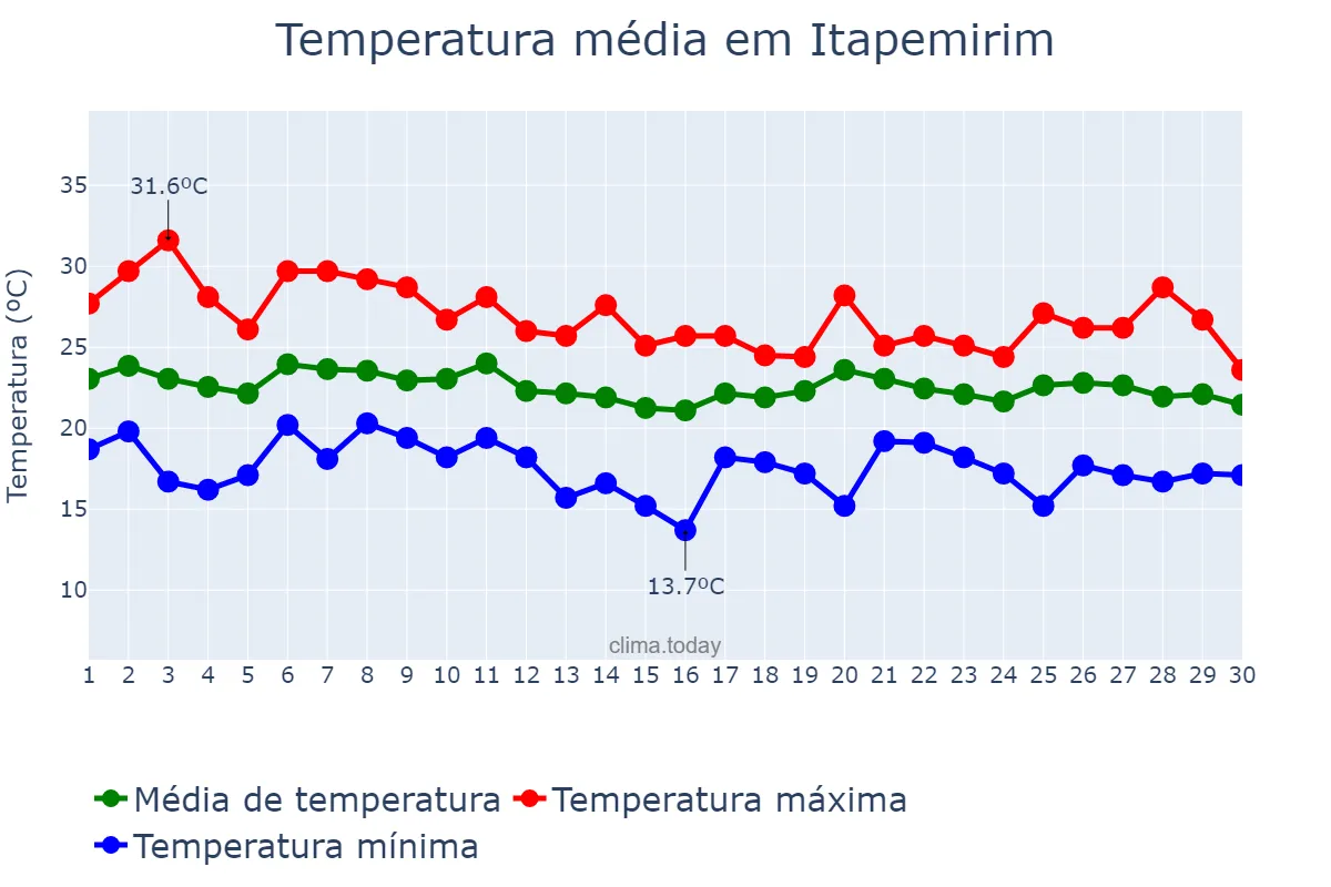 Temperatura em junho em Itapemirim, ES, BR