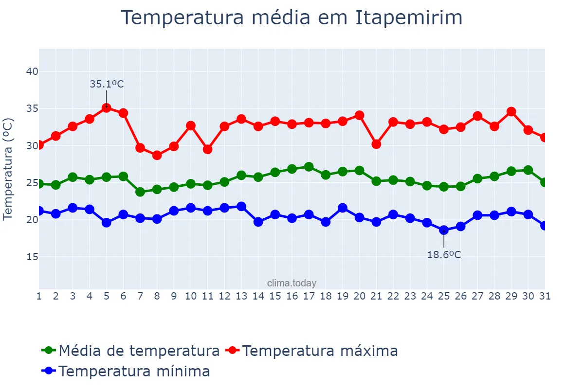 Temperatura em marco em Itapemirim, ES, BR