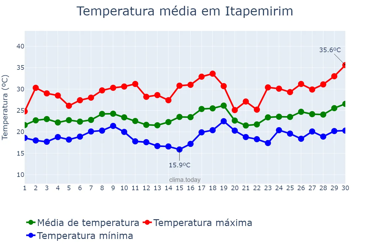 Temperatura em novembro em Itapemirim, ES, BR
