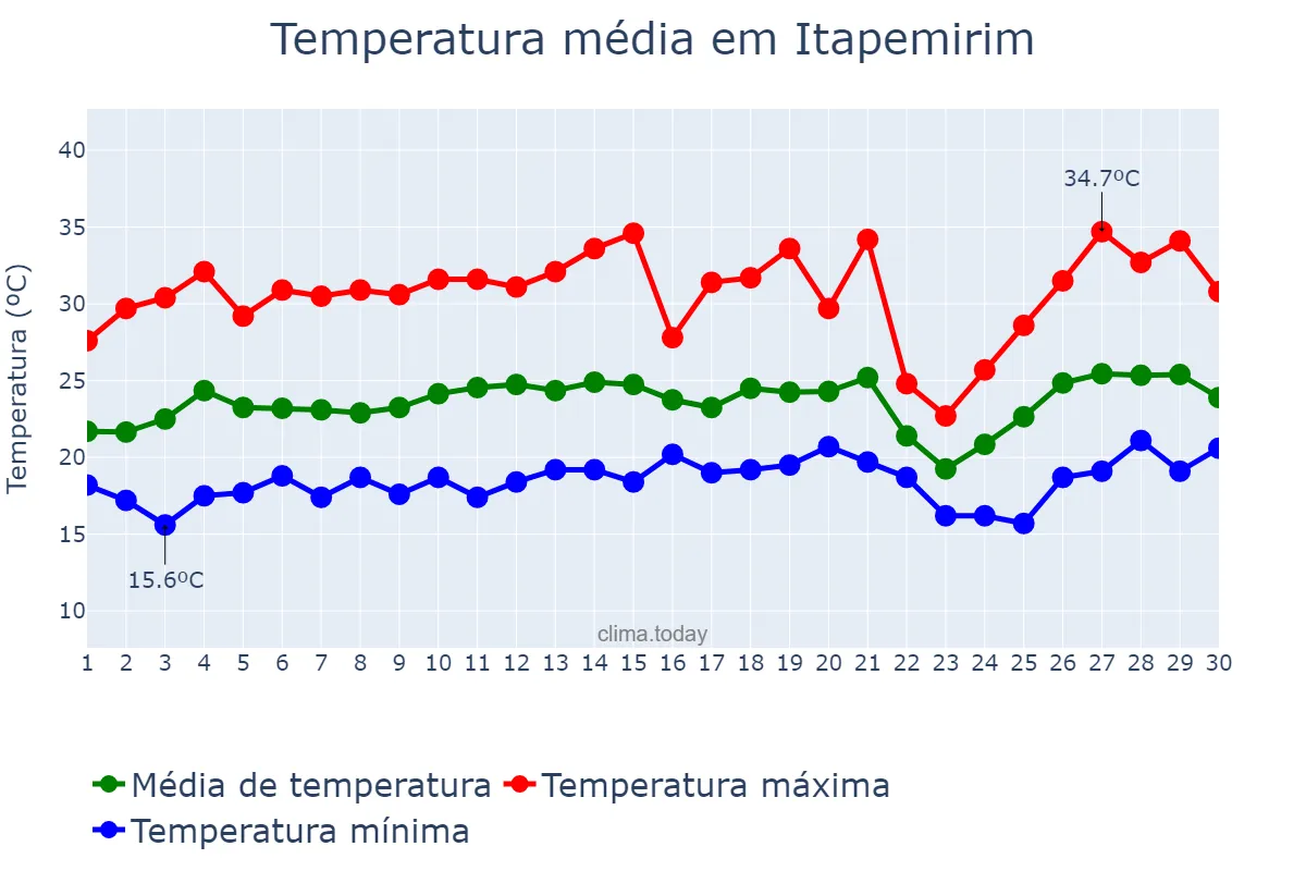 Temperatura em setembro em Itapemirim, ES, BR