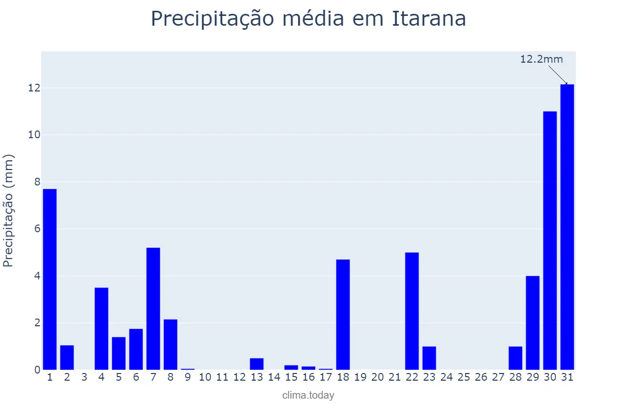 Precipitação em agosto em Itarana, ES, BR