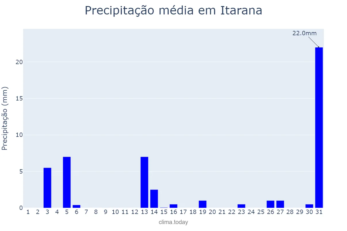 Precipitação em julho em Itarana, ES, BR