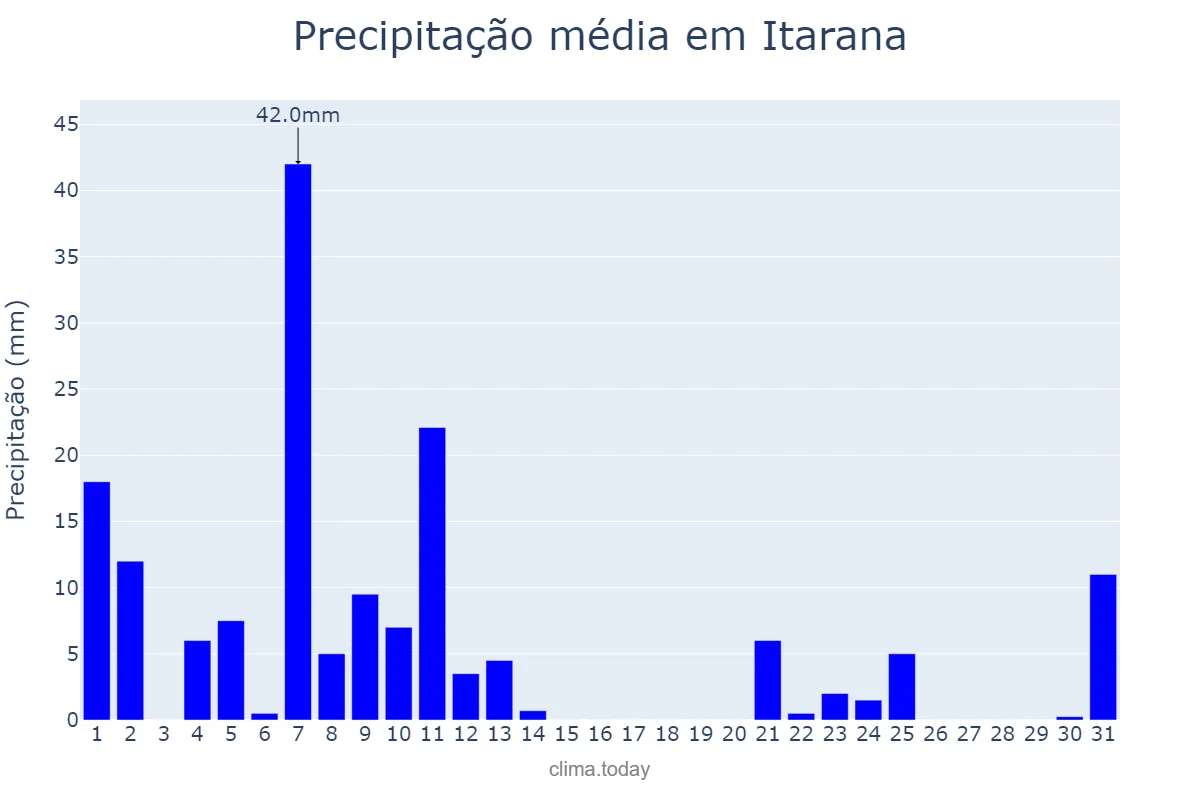 Precipitação em marco em Itarana, ES, BR