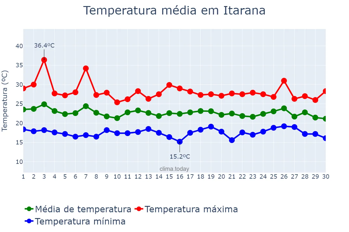 Temperatura em abril em Itarana, ES, BR