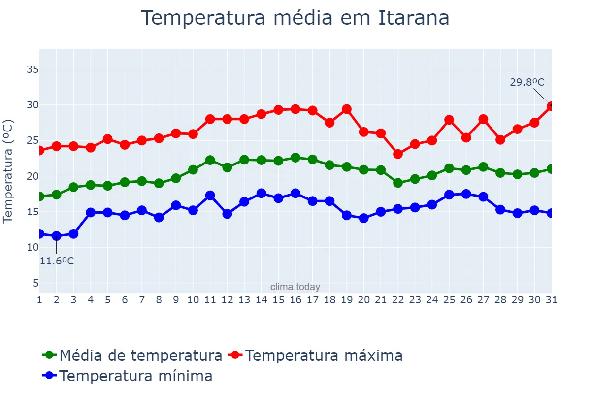 Temperatura em agosto em Itarana, ES, BR