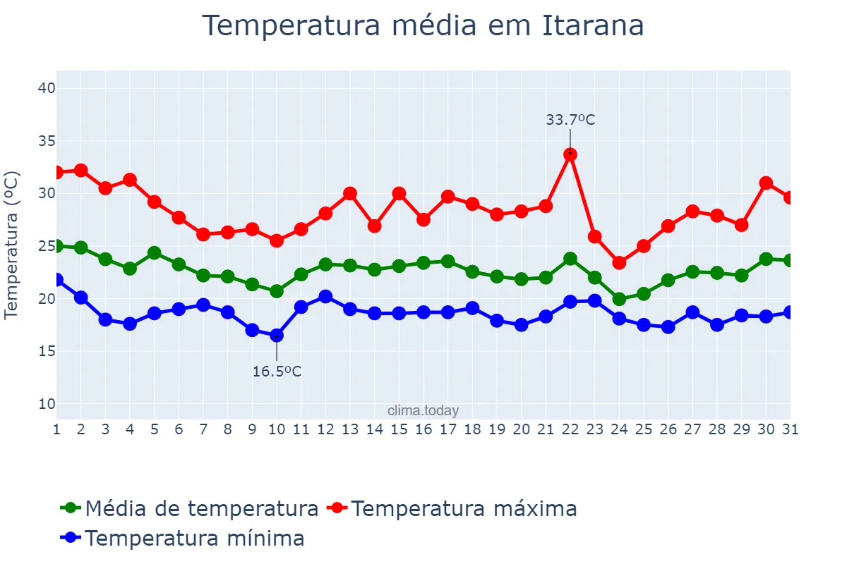 Temperatura em dezembro em Itarana, ES, BR