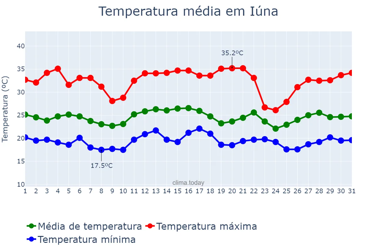 Temperatura em dezembro em Iúna, ES, BR