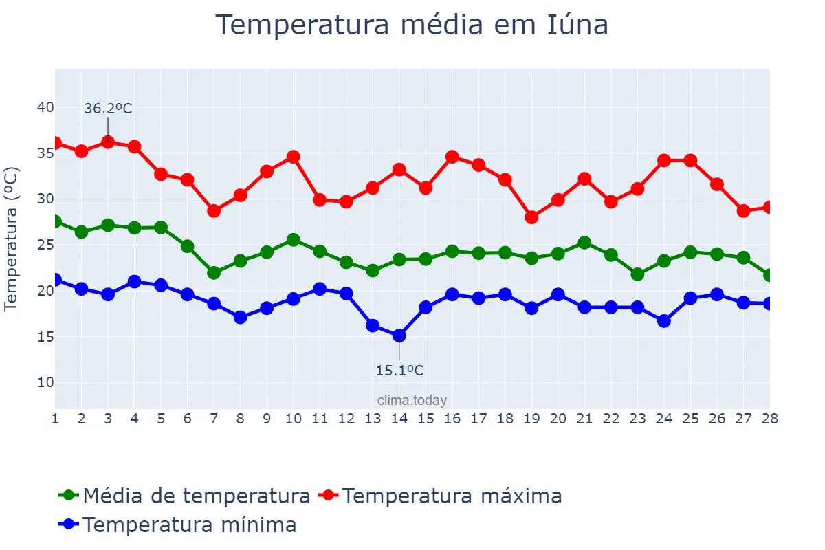 Temperatura em fevereiro em Iúna, ES, BR
