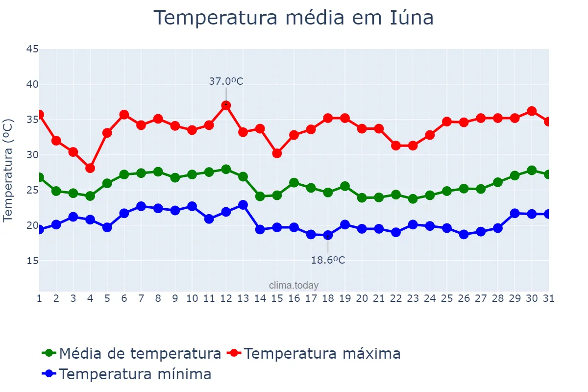 Temperatura em janeiro em Iúna, ES, BR