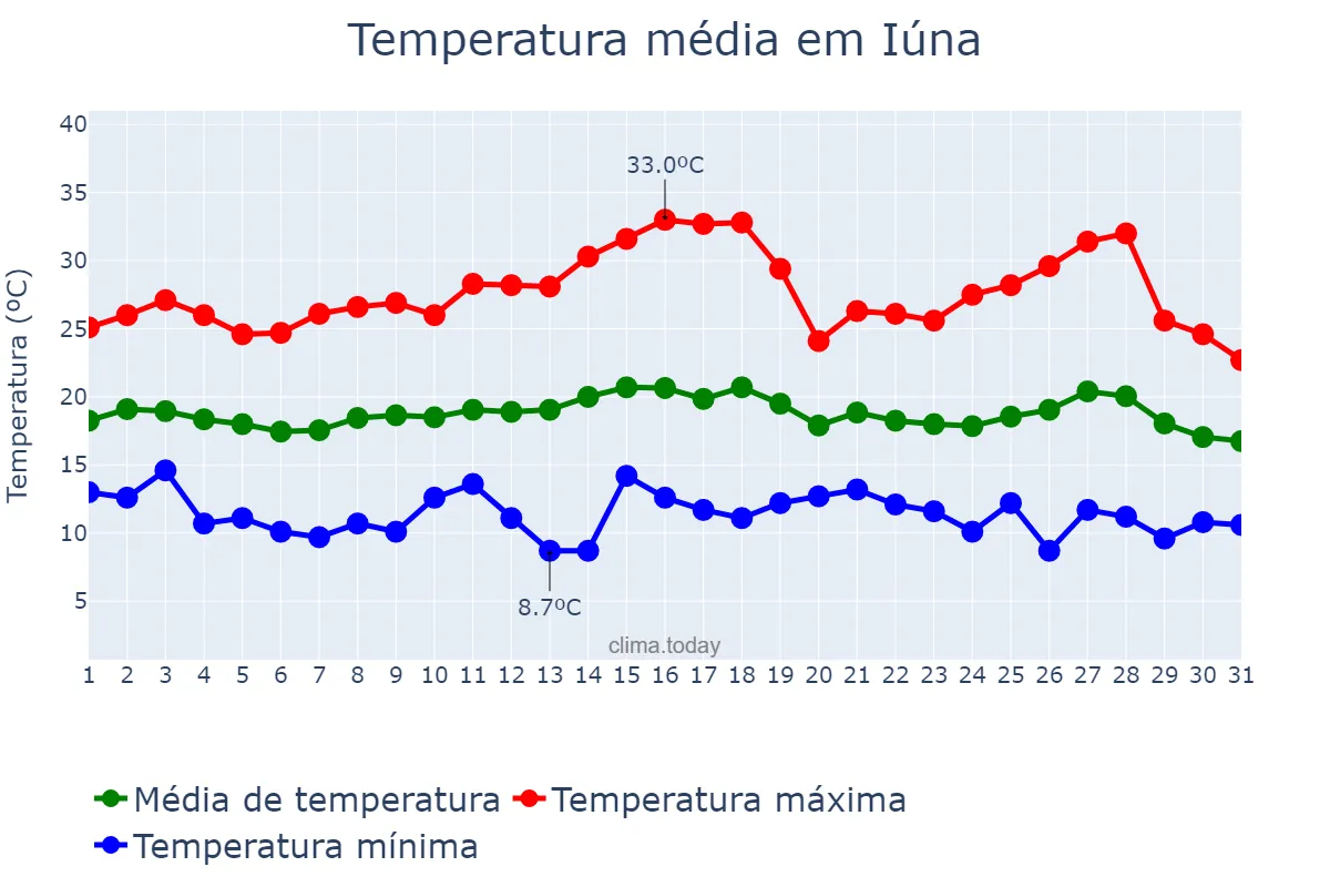Temperatura em julho em Iúna, ES, BR